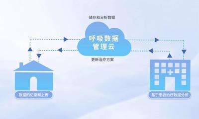 瑞邁特呼吸數(shù)據(jù)管理云 AI賦能，開啟呼吸健康管理新時代